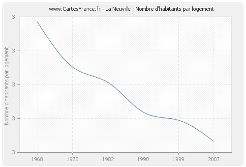 La Neuville : Nombre d'habitants par logement